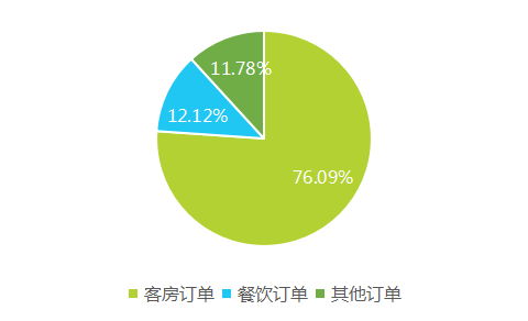 2017上半年中國酒店業(yè)移動互聯(lián)網(wǎng)營銷數(shù)據(jù)分析報告