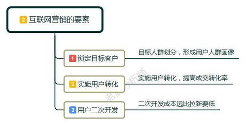 零基礎入門互聯(lián)網(wǎng)營銷 定義、方法與實用技巧